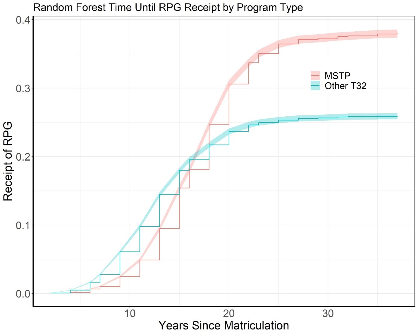 Figure 4 shows survival curves for the rate of receiving an NIH RPG generated by the machine learning analysis comparing MSTP trainees (orange line) with their counterparts in other T32 training programs (blue line). The X axis represents the number of years after matriculation from 0 to 40, while the Y axis represents the rate at which an MSTP or another trainee may receive an NIH RPG. 