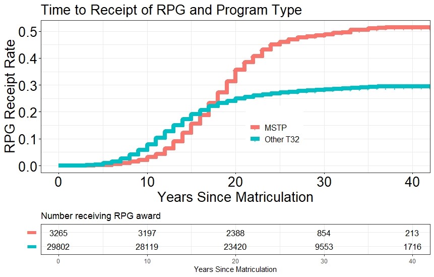 Figure 1 shows survival curves for the rate of receiving an RPG award for MSTP trainees (orange line) versus other T32 trainees (blue line) against the number of years taken by trainees to receive their first RPG award since their matriculation. The X axis represents the number of years taken to receive an RPG award since matriculation ranging from 0 to 40, while the Y axis represents the RPG receipt rate. 