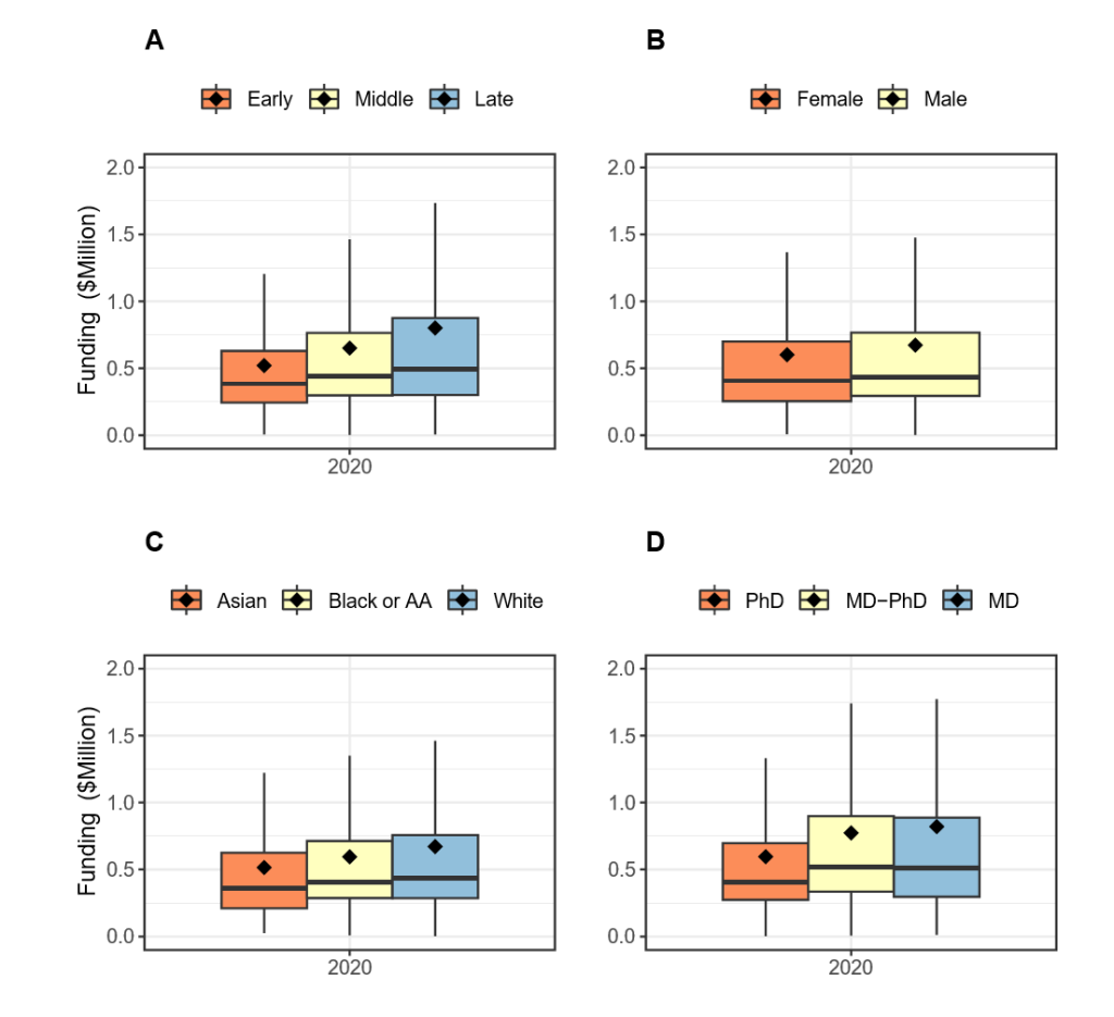 four panels of box and whisker plots with y axes of funding and x axes of 2020: A) mapping early, middle, late, B) female, male, C) asian, black or AA, white, D) Phd, MD-PhD, MD
