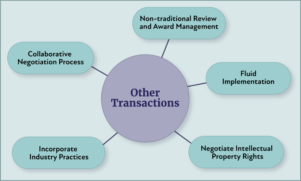 Figure 1 is a graphic with “Other Transactions” in the center, with connection lines extending to five attributes: Collaborative Negotiation Process, Nontraditional Review and Award Management, Negotiated Intellectual Property Rights, Incorporate Industry Practices, and Fluid Implementation.