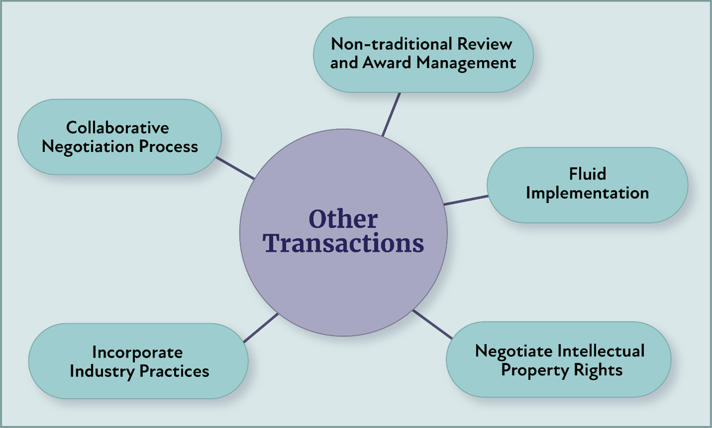 Characteristics of Grants, Contracts & Cooperative Agreements