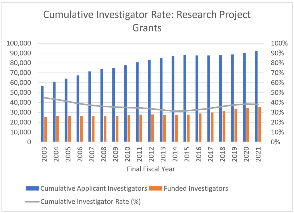 Figure 1 shows a combined bar and line graph with applicants, awardees, and the Cumulative Investigator Rate for RPGs over time. The X axis is fiscal years 2003 to 2021, while the Y axis is either the absolute number for applicants and awardees or a percent for the Cumulative Investigator Rate from 0 to 100. Awardees, applicants, and the Cumulative Investigator Rate are shown in separate orange bars, blue bars, and a gray line, respectively.