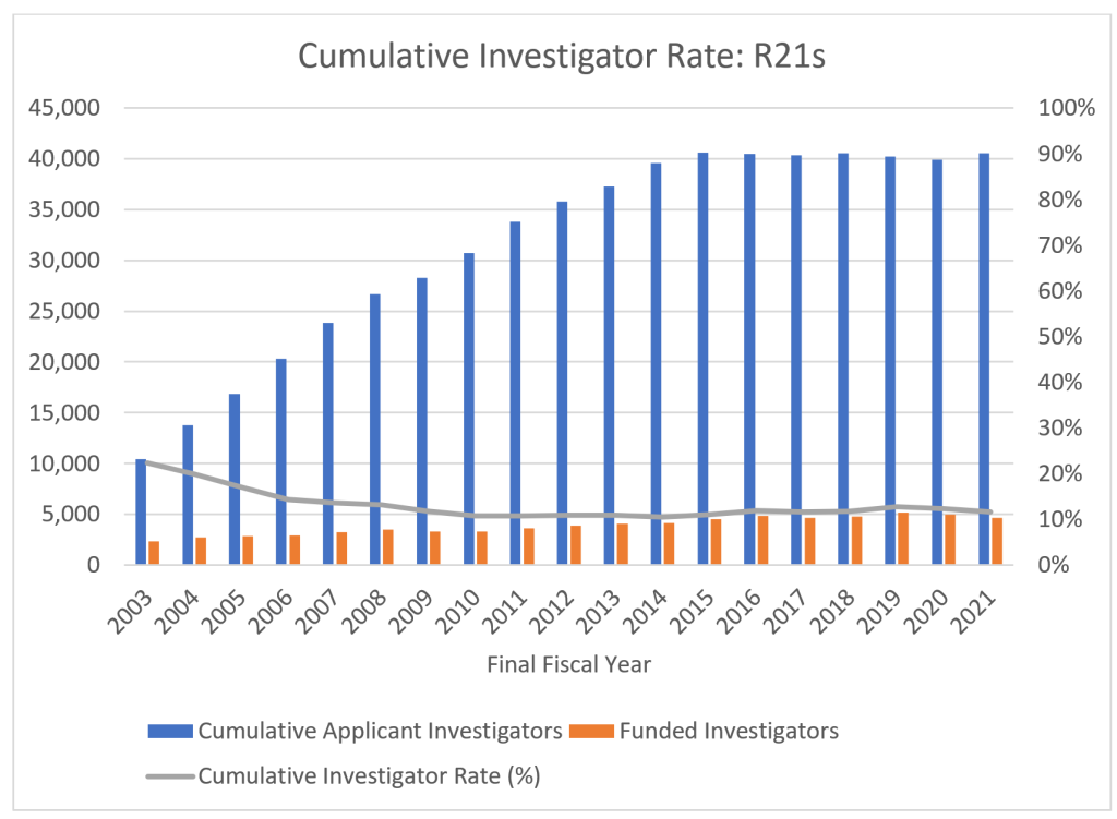Figure 3 shows a combined bar and line graph with applicants, awardees, and the Cumulative Investigator Rate for R21s. The X axis is fiscal years 2003 to 2021, while the Y axis is either the absolute number (in thousands) for applicants and awardees or a percent for the Cumulative Investigator Rate from 0 to 100. Awardees, applicants, and the Cumulative Investigator Rate are shown in separate orange bars, blue bars, and a gray line, respectively.