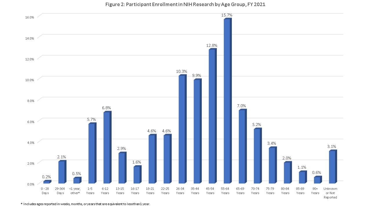 Figure 2 is a bar chart showing participant enrollment in NIH-supported research by age group in FY 2021. The X axis represents twenty separate age groupings, while the Y axis is the percentage from 0 to 16 percent. The “<1 year, other*” age group includes ages reported in weeks, months, or years that are equivalent to less than 1 year.