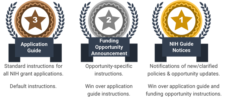 graphic with 3 stars left to right: bronze number 3 reading application guide, default instructions, silver star number 2 reading funding opportunity announcements, opportunity-specific, win over app guide, and finally gold number 1 star reading NIH Guide Notices, notifications of new/clarified policies, win over both app guide and FOAs.
