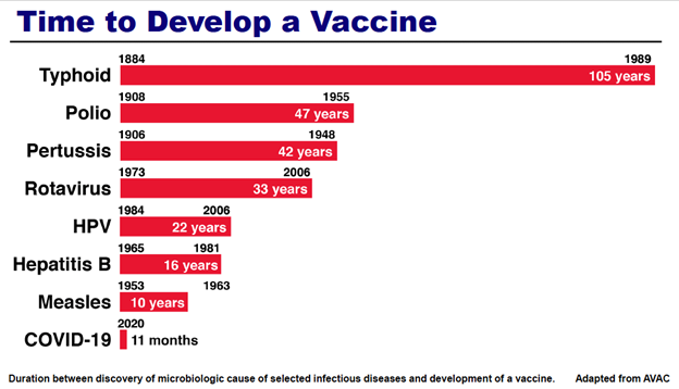 A bar graph comparing the development of vaccines for typhoid, polio, pertussis, rotavirus, HPV, hepatitis V, measles, and COVID-19. The X axis is the duration between identifying the cause of the disease and the development of a vaccine, while the Y axis is the specific disease.