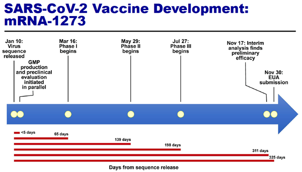 A timeline showing the development of the SARS-Cov-2 vaccine, showing that it took 325 days from virus sequence to EUA submission of the vaccine