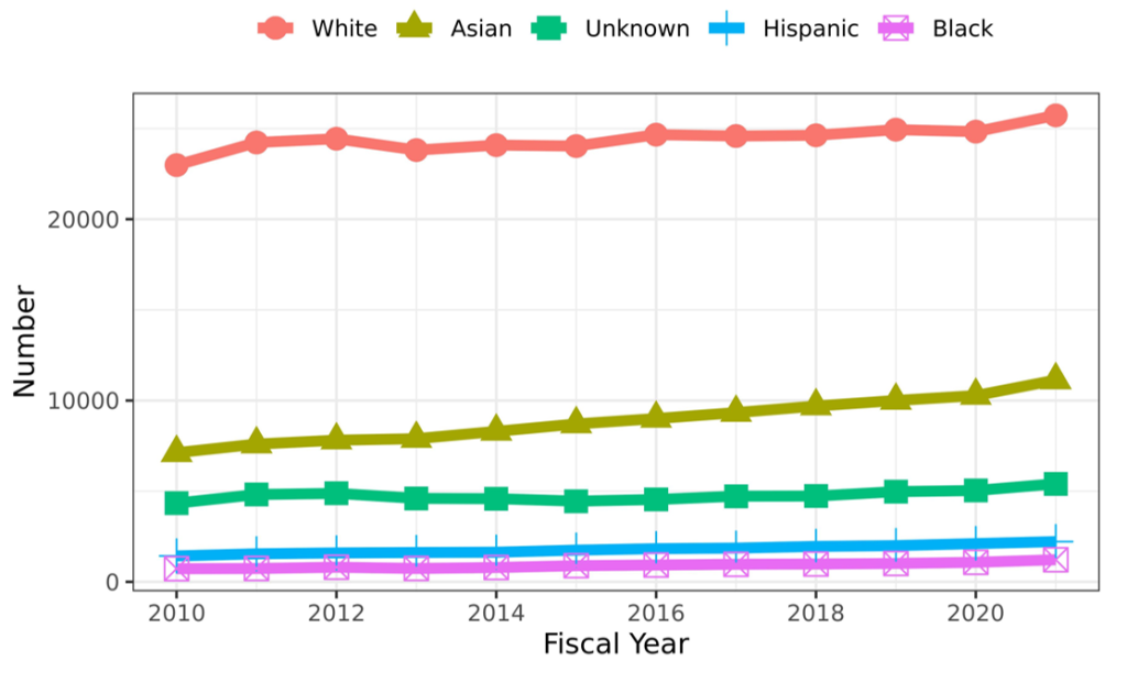 Figure two is a line graph showing the number of unique RPG applicants (scientists designated as PIs by their institutions on RPG applications submitted to NIH) FY2010-FY2021 according to self-designated race-ethnicity. The X axis is fiscal years from 2010 to 2021. The Y axis shows the number of unique applicants from 0 to 27000. White, Asian, Unknown, Hispanic, and Black applicants are shown in orange, yellow, green, blue, and purple lines, respectively. The graph shows that the number of Hispanic and Black applicants remains low relative to other applicants.