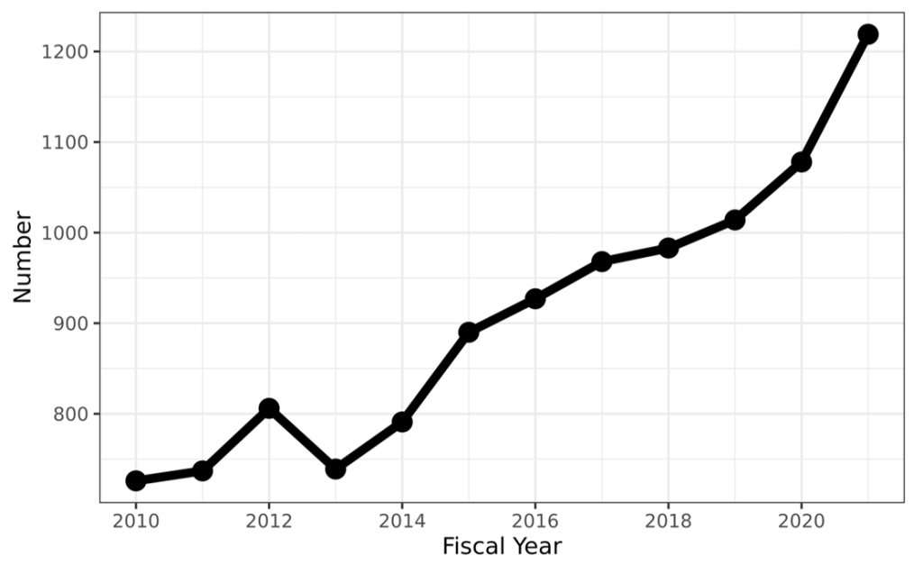 Figure three is a line graph showing the number of unique self-designated Black RPG applicants (scientists designated as PIs by their institutions on RPG applications submitted to NIH) FY2010-FY2021. The X axis is fiscal years from 2010 to 2021. The Y axis is the number of Black applicants. The graph shows an increase in the number of Black applicants over the years.