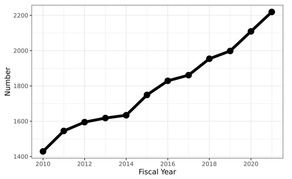 Figure four is a line graph showing the number of unique self-designated Hispanic RPG applicants (scientists designated as PIs by their institutions on RPG applications submitted to NIH) FY2010-FY2021. The X axis is fiscal years from 2010 to 2021. The Y axis is the number of Hispanic applicants. The graph shows an increase in the number of Hispanic applicants over the years.