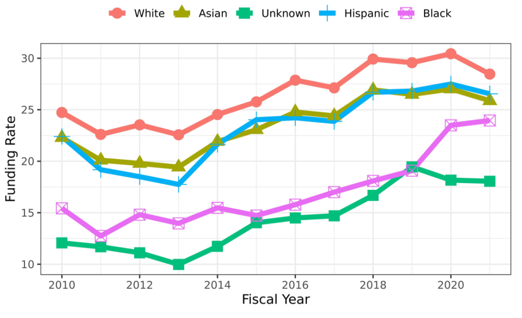 Figure five is a line graph showing the funding rates for Type 1 Research Project Grant (RPG) Principal Investigators (PIs) 2010-2021 according to self-designated race-ethnicity. The X axis is fiscal years from 2010 to 2021. The Y axis shows the funding rate from 9 to 31. White, Asian, Unknown, Hispanic, and Black applicants are shown in orange, yellow, green, blue, and purple lines, respectively. The graph shows that race-ethnicity differences appear to be narrowing over the last 2 years.