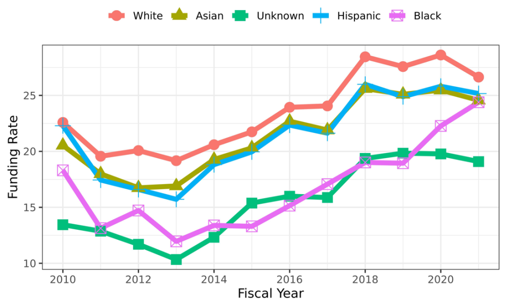 Figure six is a line graph showing the funding rates for Type 1 R01 Principal Investigators (PIs) 2010-2021 according to self-designated race-ethnicity. The Y axis shows the funding rate from 10 to 29. White, Asian, Unknown, Hispanic, and Black applicants are shown in orange, yellow, green, blue, and purple lines, respectively. The graph shows that race-ethnicity differences appear to be narrowing over the last 2 years.
