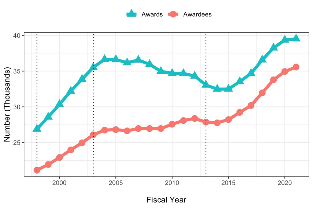 Inflation and NIH Research Project Grants NIH Extramural Nexus