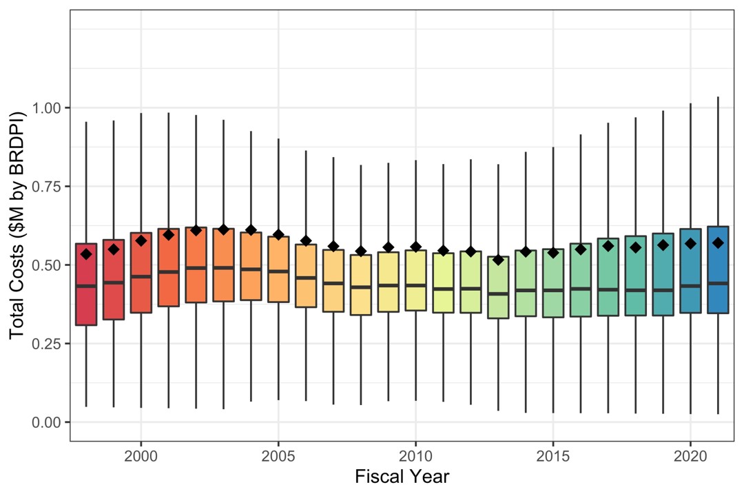 Figure 5: Box plots showing year-by-year distribution of RPG costs (in FY2021 BRDPI-adjusted dollars) from FY1998 to FY2021. x axis = fiscal years 1998-2021, y axis = total costs from 0-1 million dollars by BRDPI. From the time of the doubling until about 2010, the distance between the whisker tips decreased.
