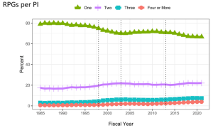 Figure 1 is a line graph that displays fiscal year on the X axis, ranging from 1985 to 2022, while the Y axis is percent, from 0 to 80. Lines with green triangles, purple bars, teal bars, and orange circles represent PIs with either one, two, three, or four or more RPGs. Three dotted lines overlay the graph representing the NIH budget doubling (Fiscal Years 1998 through 2003) and budget sequestration (Fiscal Year 2013).