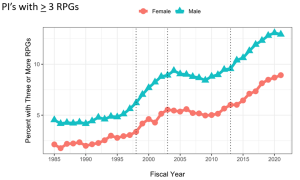 Figure 3 is a line graph that displays fiscal year on the X axis, ranging from 1985 to 2022, while the Y axis is percent, from 3 to 13. Orange circles and teal triangles represent female and male Pis, respectively. Three dotted lines overlay the graph representing the NIH budget doubling (Fiscal Years 1998 through 2003) and budget sequestration (Fiscal Year 2013). 