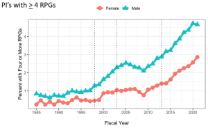 Figure 4 is a line graph that displays fiscal year on the X axis, ranging from 1985 to 2022, while the Y axis is percent, from 0 to 5. Orange circles and teal triangles represent female and male PIs, respectively. Three dotted lines overlay the graph representing the NIH budget doubling (Fiscal Years 1998 through 2003) and budget sequestration (Fiscal Year 2013). 