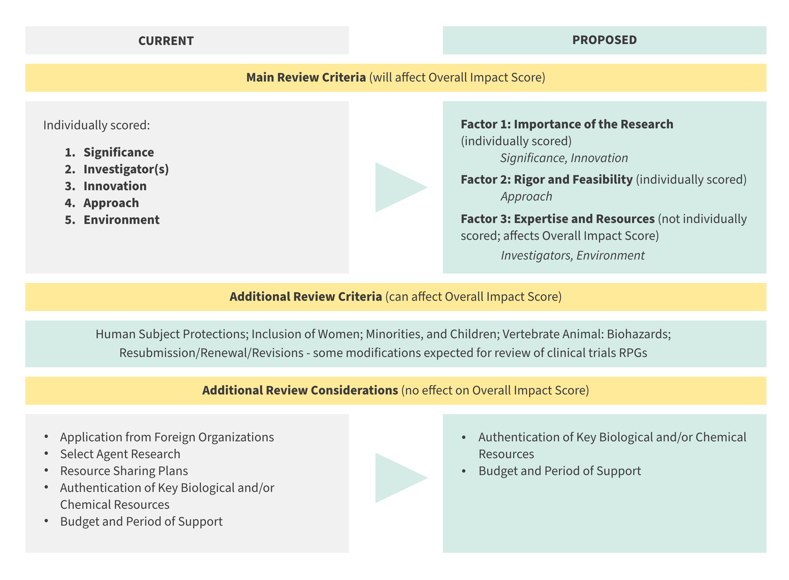 chart showing current main review criteria and the proposed criteria. currently scored as strengths/weaknesses, the proposed would be 3 factors. additional review criteria includes human subjects protections, and other additional review considerations include authentication of key biological resources.