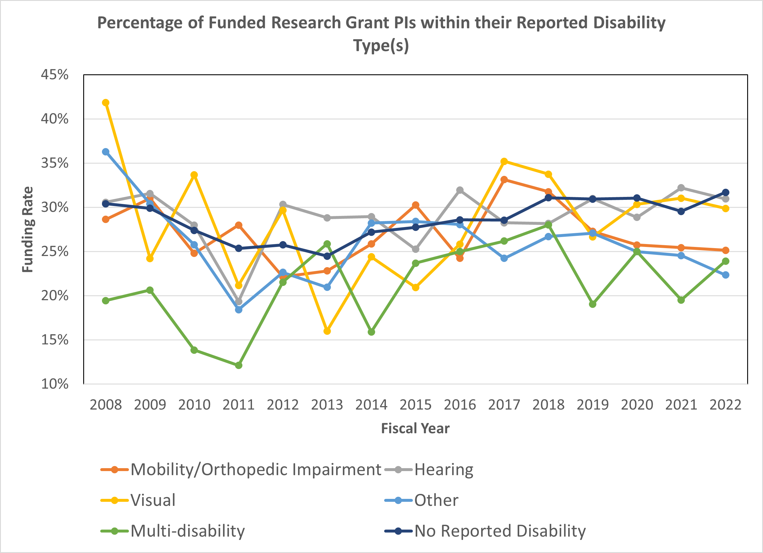 Figure 1 is a line graph displaying the percentage of funded research grant PIs broken down by disability type. The X axis is fiscal year from 2008 to 2022, while the Y axis is the funding rate percentage from 10 to 45. Researchers with mobility/orthopedic disabilities are represented in the orange line, visual disability in the yellow line, hearing disability in the gray line, other disabilities in the light blue line, multiple disabilities in the green line, and no reported disability in the dark blue line.