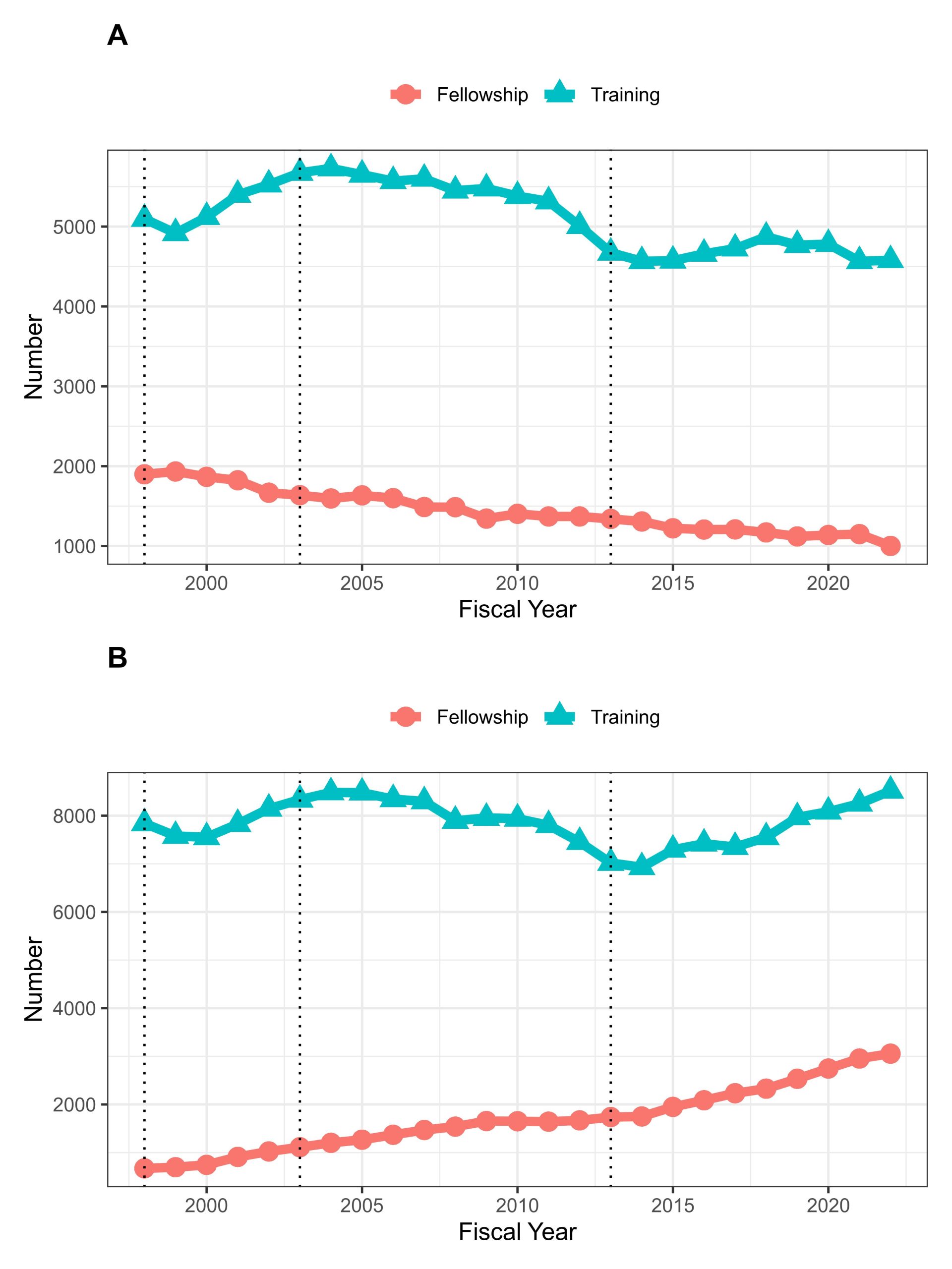 two panels of line graphs: first one shows number on the y axis from 1000 to 5000 and x axis of FIscal Year 2000-2020 with fellowships shown in line wirh red circles, and training shown in blue triangles. both seem to trend slightly downward in recent years. Panel B refers to predoctoral students, seeming to trend upward.
