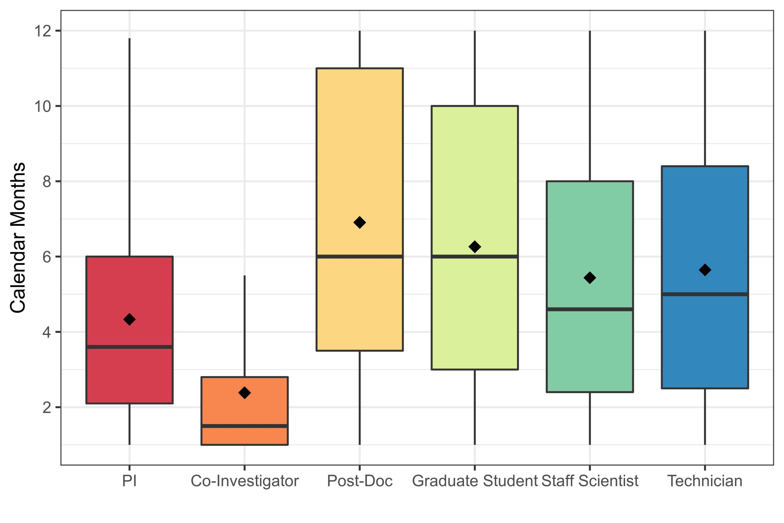 Box plot distributions of NIH-supported calendar-months of effort in FY2022 according to research staff type: PI, Co-I, postdoc, graduate student, staff scientist, technician 