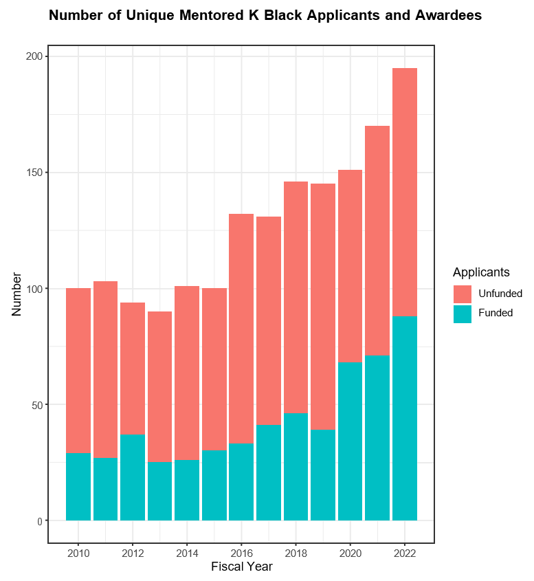 Figure 2 is a stacked bar graph showing the number of unique mentored K Black applicants and awardees by fiscal year. On the X axis are Fiscal Years from 2010 to 2022. On the Y axis are the number of applicants going from 0 to 200. Funded applicants are shown in teal and Unfunded are shown in orange.