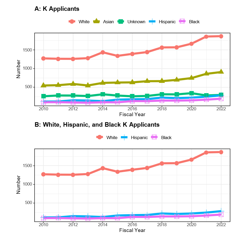 Figure 1 comprises two graphs, A and B. Graph A is a line graph showing the number of K applicants according to race-ethnicity by fiscal year. On the X axis are Fiscal Years from 2010 to 2022. On the Y axis are number of K applicants from 0 to 1900. White applicants are plotted in orange circles, Asian applicants in yellow triangles, Hispanic applicants in blue bars, Black applicants in purple bars with crosshatch boxes, and Unknown applicants in green squares. Figure 2 shows the same data, but with only White applicants, Hispanic applicants, and Black applicants.