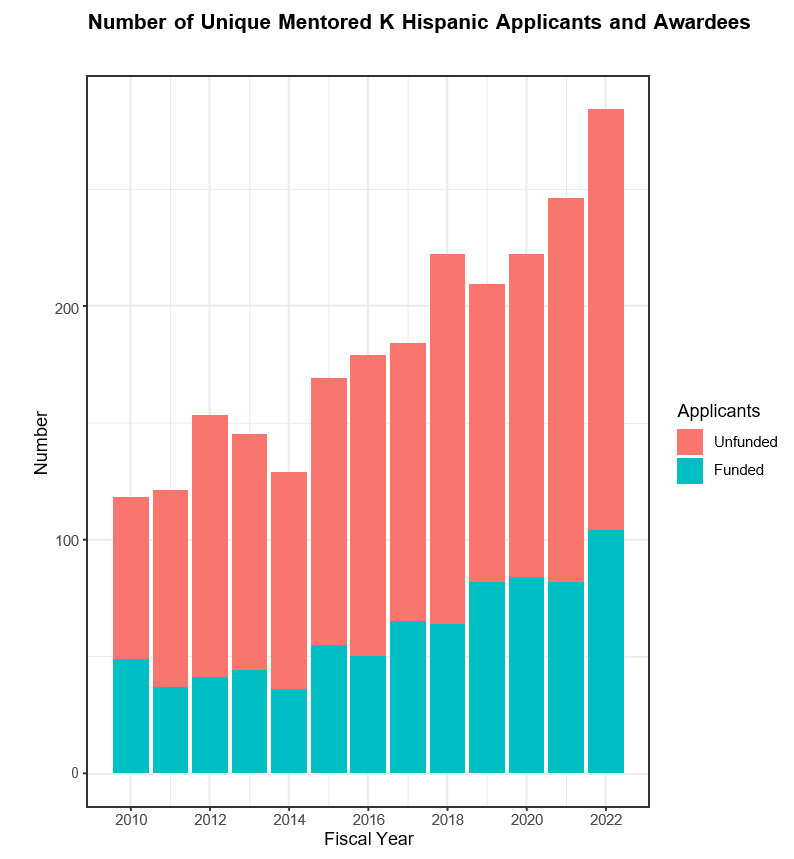 Figure 3 is a stacked bar graph showing the number of unique mentored K Hispanic applicants and awardees by fiscal year. On the X axis are Fiscal Years from 2010 to 2022. On the Y axis are the number of applicants going from 0 to 300. Funded applicants are shown in teal and Unfunded are shown in orange.