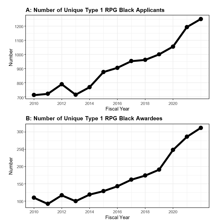 Panel A is titled Number of Unique Type 1 RPG Black Applicants and is a line graph with an X axis labeled ‘Number’ from 700 to 1,200 and a Y axis labeled Fiscal Year from 2010 to 2022. Graph shows increases after 2014. Panel B is titled Number of Unique Type 1 RPG Black Awardees and is a line graph with an X axis labeled ‘Number’ from 100 to over 300, and a Y axis labeled Fiscal Year from 2010 to 2022. Graph shows increases after 2014. 
