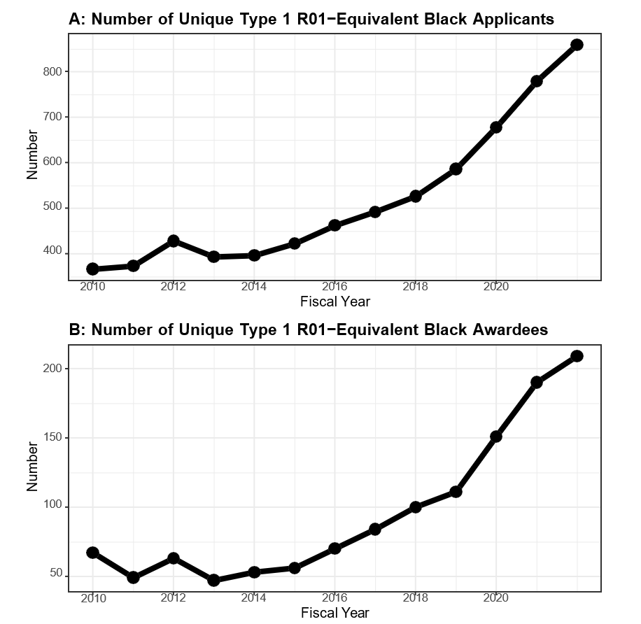 Panel A is titled Number of Unique Type 1 R01-Equivalent Black Applicants and is a line graph with an X axis labeled ‘Number’ from 700 to 1,200 and a Y axis labeled Fiscal Year from 2010 to 2022. Graph shows increases after 2016. Panel B is titled Number of Unique Type 1 R01-Equivalent Black Awardees and is a line graph with an X axis labeled ‘Number’ from 100 to over 300, and a Y axis labeled Fiscal Year from 2010 to 2022. Graph shows increases after 2016. 