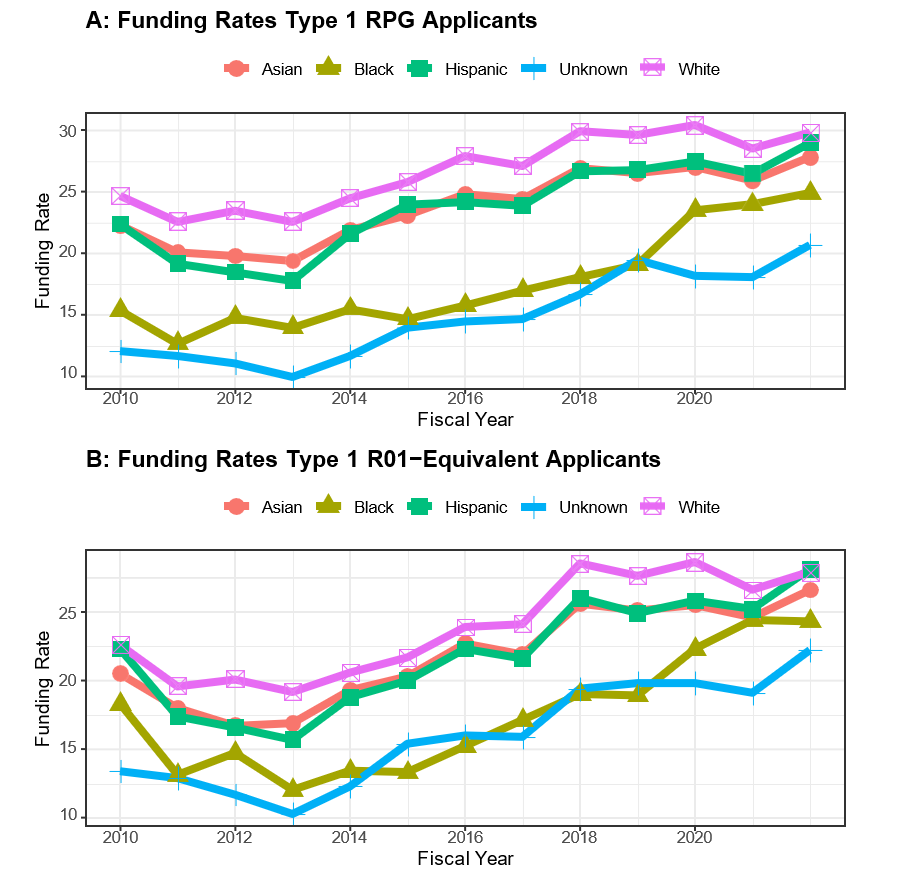 Panel A is titled Funding Rates Type 1 RPG Applicants and is a line graph with an X axis labeled ‘Funding Rate’ from 10 to over 25 and a Y axis labeled Fiscal Year from 2010 to 2022. Graph shows increases after 2014. Red circles represent Asian applicants, gold triangles represent Black applicants, green squares represent Hispanic applicants, blue rectangles represent Unknown applicants, and pink boxes represent White applicants. Panel B is titled Funding Rates Type 1 R01−Equivalent Applicants and is a line graph with an X axis labeled ‘Funding Rate’ from 10 to over 25, and a Y axis labeled Fiscal Year from 2010 to 2022. Graph shows increases after 2014. 