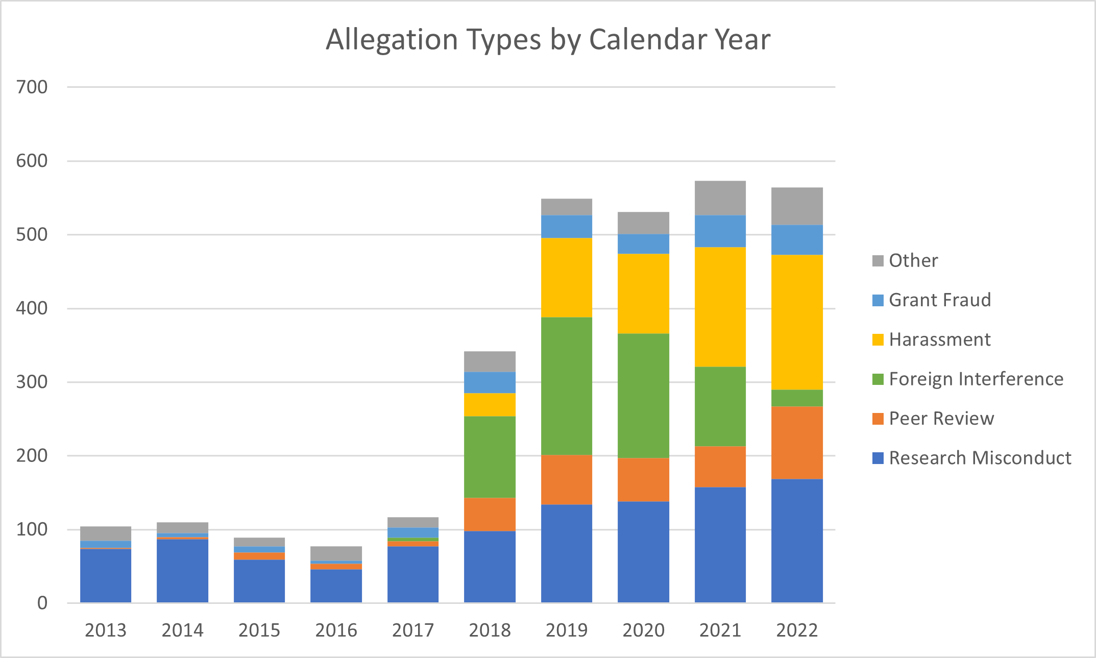 Figure 1 is a stacked bar graph showing research integrity allegations by year. The X axis represents calendar year from 2013 to 2022, while the Y axis represents the number of allegations from 0 to 700. Research misconduct allegations are in the dark blue bars, peer review in dark orange, foreign interference in green, harassment in light orange, grant fraud in light blue, and other in gray. 