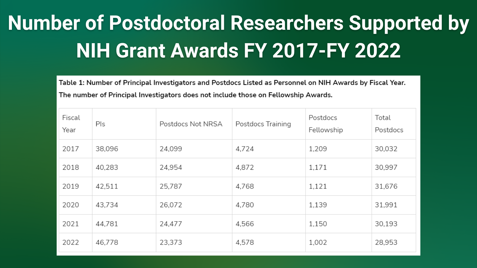 Number Of Postdoctoral Researchers Supported By NIH Grant Awards FY   Postdocblog 1 