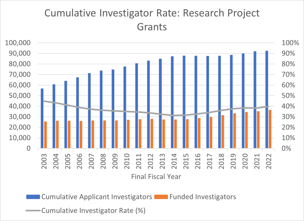 Figure 1 shows a combined bar and line graph with applicants, awardees, and the Cumulative Investigator Rate for RPGs over time. The X axis is fiscal years 2003 to 2022, while the Y axis is either the absolute number for applicants and awardees from 0 to 100,000, or a percent for the Cumulative Investigator Rate from 0 to 100. Awardees, applicants, and the Cumulative Investigator Rate are shown in separate orange bars, blue bars, and a gray line, respectively.