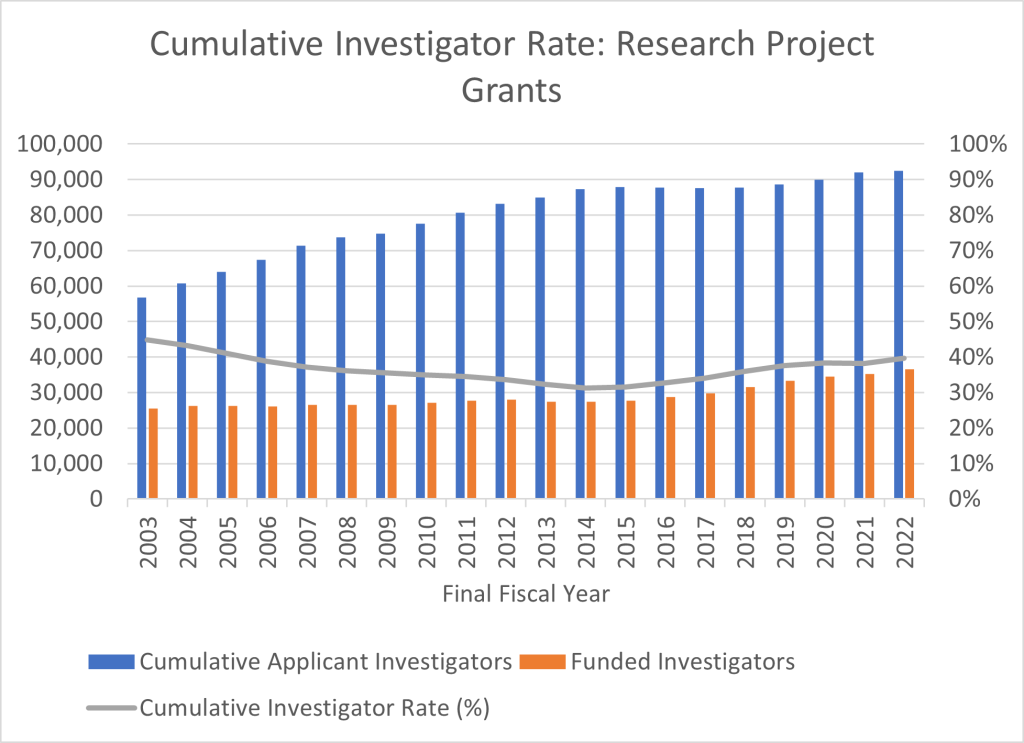 How Many Researchers The FY 2022 Cumulative Investigator Rate NIH