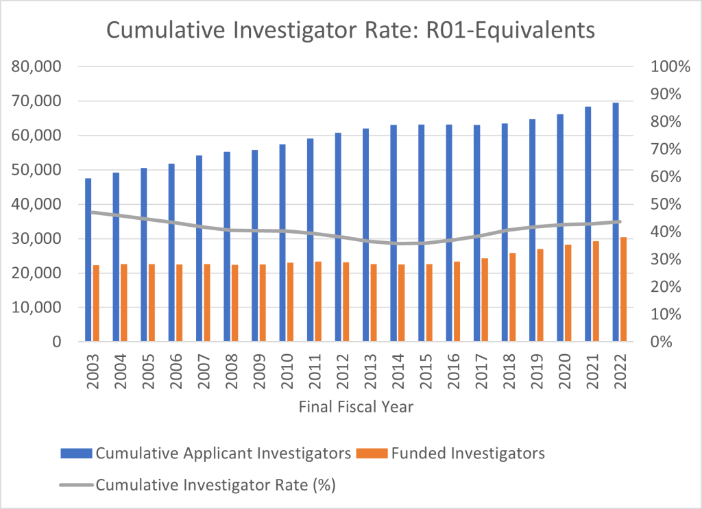 Figure 2 shows a combined bar and line graph with applicants, awardees, and the Cumulative Investigator Rate for R01-equivalent grants. The X axis is fiscal years 2003 to 2022, while the Y axis is either the absolute number for applicants and awardees from 0 to 80,000, or a percent for the Cumulative Investigator Rate from 0 to 100. Awardees, applicants, and the Cumulative Investigator Rate are shown in separate orange bars, blue bars, and a gray line, respectively.