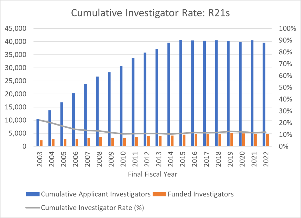 Figure 3 shows a combined bar and line graph with applicants, awardees, and the Cumulative Investigator Rate for R21s. The X axis is fiscal years 2003 to 2022, while the Y axis is either the absolute number for applicants and awardees from 0 to 45,000, or a percent for the Cumulative Investigator Rate from 0 to 100. Awardees, applicants, and the Cumulative Investigator Rate are shown in separate orange bars, blue bars, and a gray line, respectively.