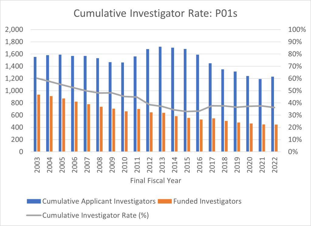 Figure 4 shows a combined bar and line graph with applicants, awardees, and the Cumulative Investigator Rate for P01 grants. The X axis is fiscal years 2003 to 2022, while the Y axis is either the absolute number for applicants and awardees from 0 to 2,000, or a percent for the Cumulative Investigator Rate from 0 to 100. Awardees, applicants, and the Cumulative Investigator Rate are shown in separate orange bars, blue bars, and a gray line, respectively.