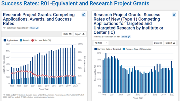 screenshot of NIH Data Book graphs on Success Rates: R01-Equivalent and Research Project Grants