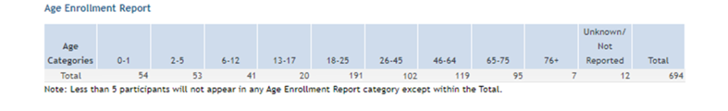 Screenshot of sample Age Enrollment Report