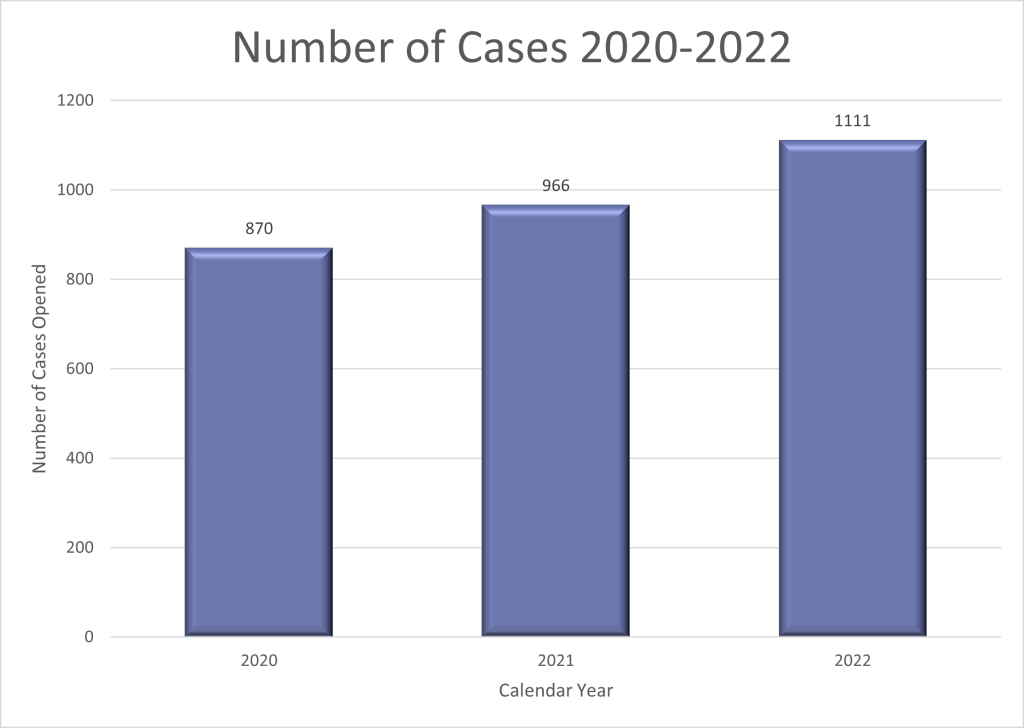 Figure 2 is a bar chart showing the number of cases OLAW opened. The X axis is the Calendar Year between 2020-2022, while the Y axis is the Number of Cases opened. Each bar is labeled with a number representing the number of cases. 