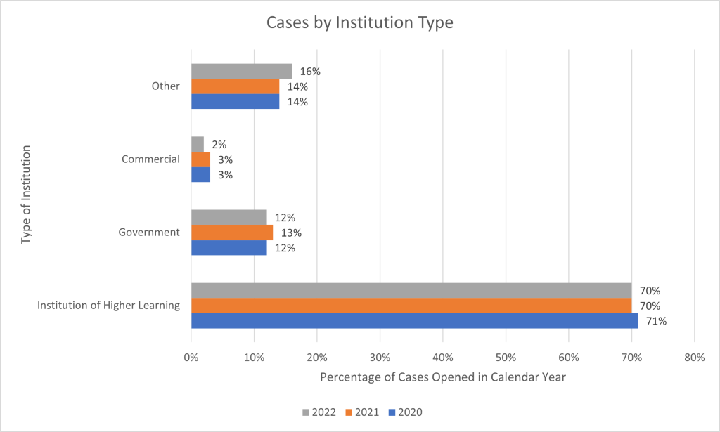 Figure 3 is a horizontal cluster graph chart showing percentage of cases by institution type. The X axis represents the type of institution, including Institution of Higher Learning, Government, Commercial, or Other. The Y axis represents the percentages of reports opened in a particular calendar year, from 0% to 80%. Blue bars indicate the percentage for 2020, orange for 2021, and gray for 2022. Each bar is labeled with the percentage of cases opened.