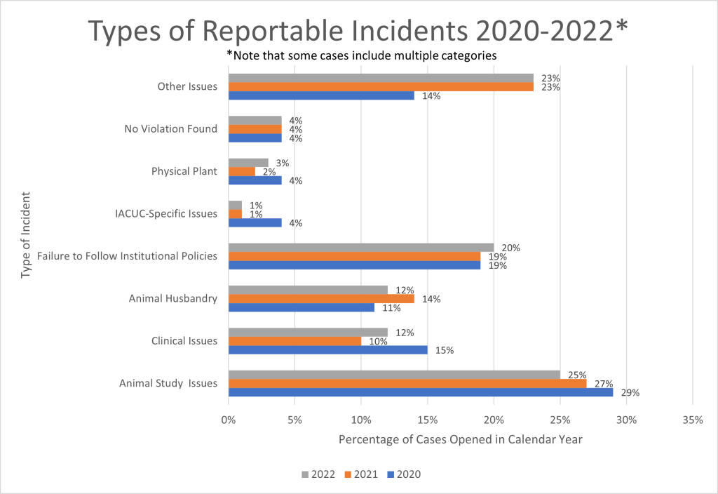 Figure 6 is a horizontal cluster chart describing the types of reportable incidents. The Y axis represents the types of incidents, such as animal study issues, clinical issues, animal husbandry, failure to follow institutional policies, IACUC issues, physical plant, other issues, and no violation found. Each group includes individual bars representing the calendar years 2020 (blue), 2021 (orange), and 2022 (gray). The X axis represents the percentage of cases opened in the calendar year, ranging from 0 to 35.