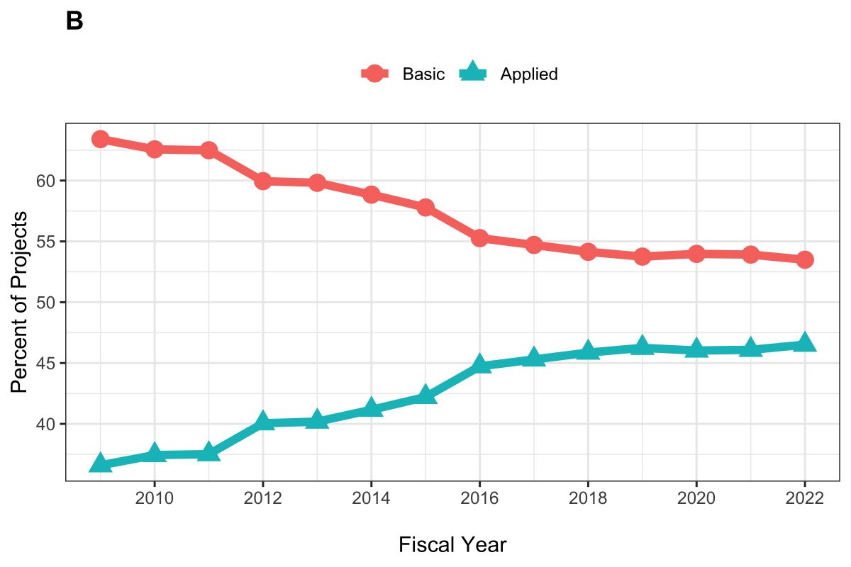 Trends In NIH Supported Basic Translational And Clinical Research   Figure 3B 1200x800 