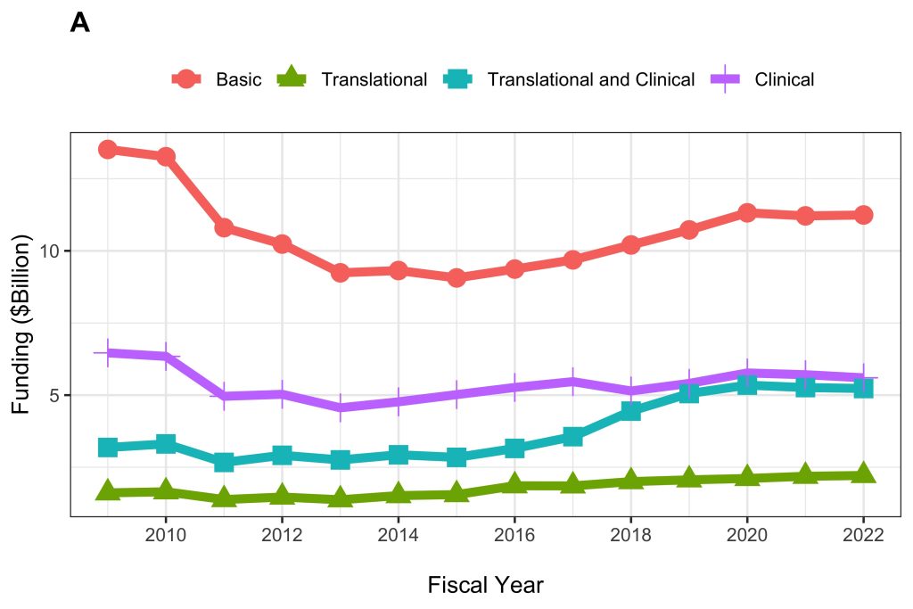 Figure 6, Panel A, is a line graph. The X axis represents the fiscal year from 2009 to 2022, while the Y axis represents funding from 2 to 13 billion in inflation-adjusted dollars. Lines with orange circles, green triangles, blue squares, or purple dashes represent basic research, translational research, translational and clinical research, or clinical research, respectively.