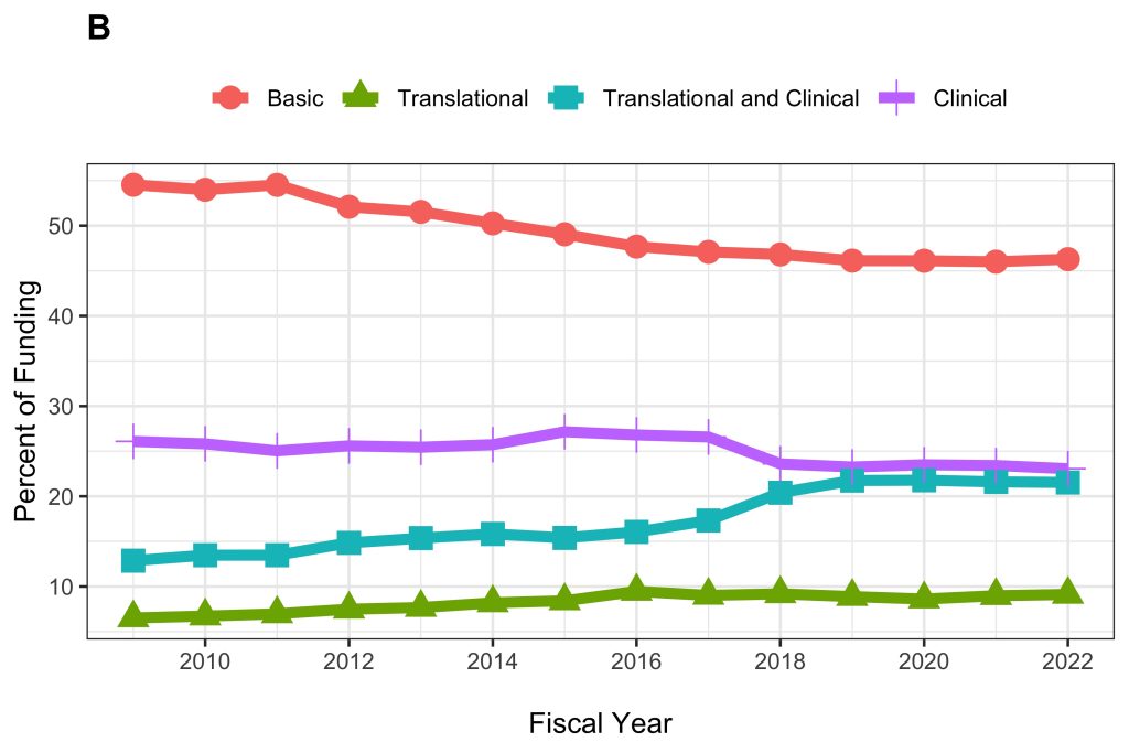 Figure 6, Panel A, is a line graph. The X axis represents the fiscal year from 2009 to 2022, while the Y axis represents percent of funding from 5 to 55. Lines with orange circles, green triangles, blue squares, or purple dashes represent basic research, translational research, translational and clinical research, or clinical research, respectively.