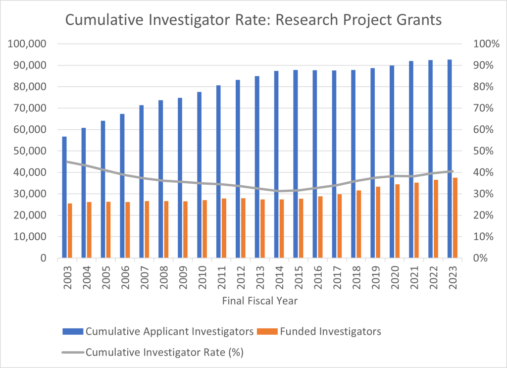 Figure 1 shows a combined bar and line graph with applicants, awardees, and the Cumulative Investigator Rate for RPGs over time. The X axis is fiscal years 2003 to 2023, while the Y axis is either the absolute number for applicants and awardees from 0 to 100,000, or a percent for the Cumulative Investigator Rate from 0 to 100. Awardees, applicants, and the Cumulative Investigator Rate are shown in separate orange bars, blue bars, and a gray line, respectively.