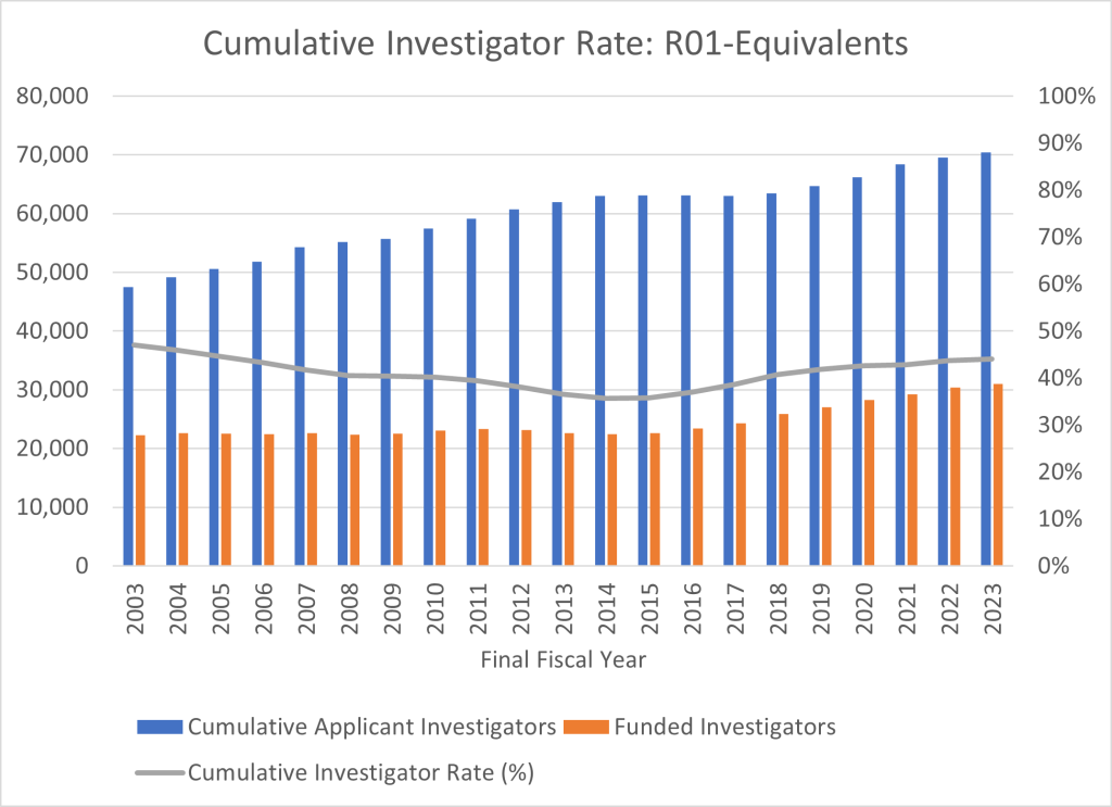 Figure 2 shows a combined bar and line graph with applicants, awardees, and the Cumulative Investigator Rate for R01-equivalent grants. The X axis is fiscal years 2003 to 2023, while the Y axis is either the absolute number for applicants and awardees from 0 to 80,000, or a percent for the Cumulative Investigator Rate from 0 to 100. Awardees, applicants, and the Cumulative Investigator Rate are shown in separate orange bars, blue bars, and a gray line, respectively.
