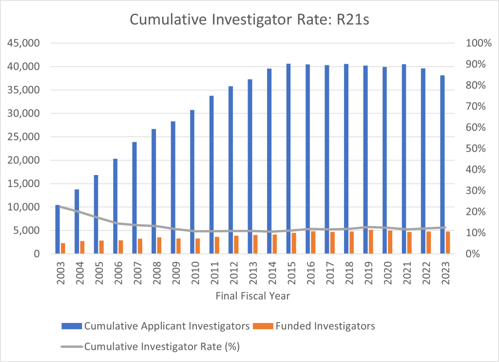 Figure 3 shows a combined bar and line graph with applicants, awardees, and the Cumulative Investigator Rate for R21s. The X axis is fiscal years 2003 to 2023, while the Y axis is either the absolute number for applicants and awardees from 0 to 45,000, or a percent for the Cumulative Investigator Rate from 0 to 100. Awardees, applicants, and the Cumulative Investigator Rate are shown in separate orange bars, blue bars, and a gray line, respectively.