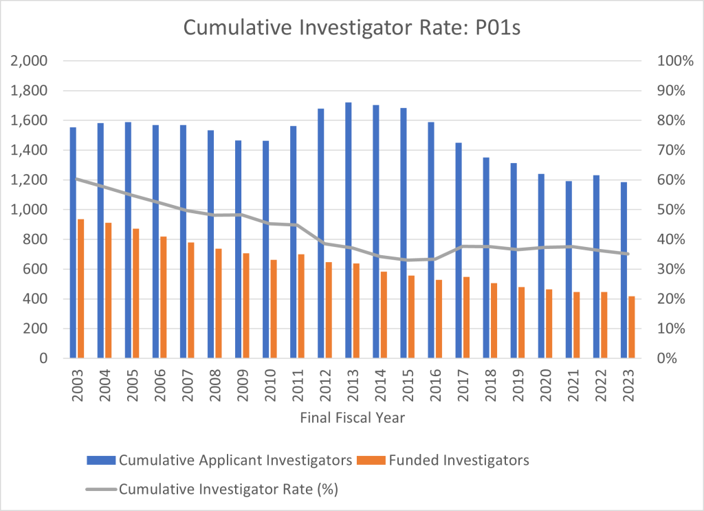 Figure 4 shows a combined bar and line graph with applicants, awardees, and the Cumulative Investigator Rate for P01 grants. The X axis is fiscal years 2003 to 2023, while the Y axis is either the absolute number for applicants and awardees from 0 to 2,000, or a percent for the Cumulative Investigator Rate from 0 to 100. Awardees, applicants, and the Cumulative Investigator Rate are shown in separate orange bars, blue bars, and a gray line, respectively.